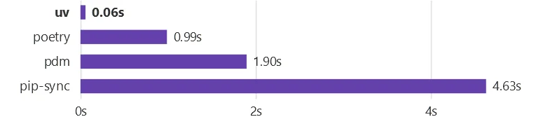 Benchmark chart: uv resolves in 0.06s versus 0.99s for poetry, 1.90s for pdm, and 4.63s for pip-sync